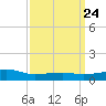 Turkey Creek tide chart for Sunday, March 24, 2024