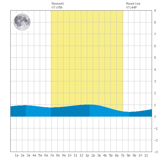 Turkey Creek tide chart for Monday, March 25, 2024