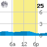 Turkey Creek tide chart for Monday, March 25, 2024