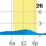 Turkey Creek tide chart for Tuesday, March 26, 2024