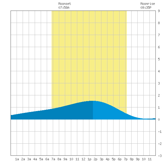 Turkey Creek tide chart for Wednesday, March 27, 2024