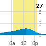 Turkey Creek tide chart for Wednesday, March 27, 2024