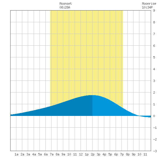 Turkey Creek tide chart for Thursday, March 28, 2024