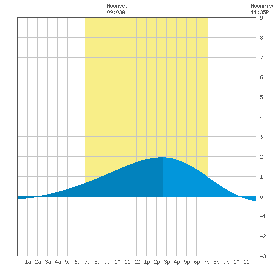 Turkey Creek tide chart for Friday, March 29, 2024