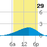 Turkey Creek tide chart for Friday, March 29, 2024
