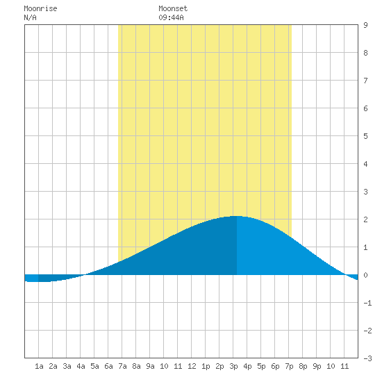 Turkey Creek tide chart for Saturday, March 30, 2024