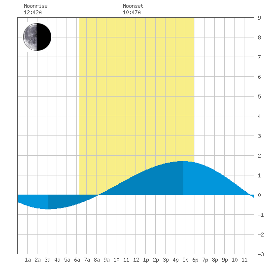 Turkey Creek tide chart for Sunday, March 3, 2024