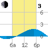 Turkey Creek tide chart for Sunday, March 3, 2024