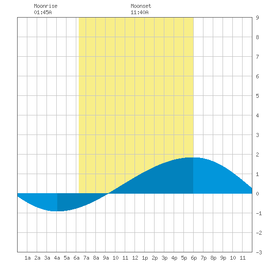 Turkey Creek tide chart for Monday, March 4, 2024