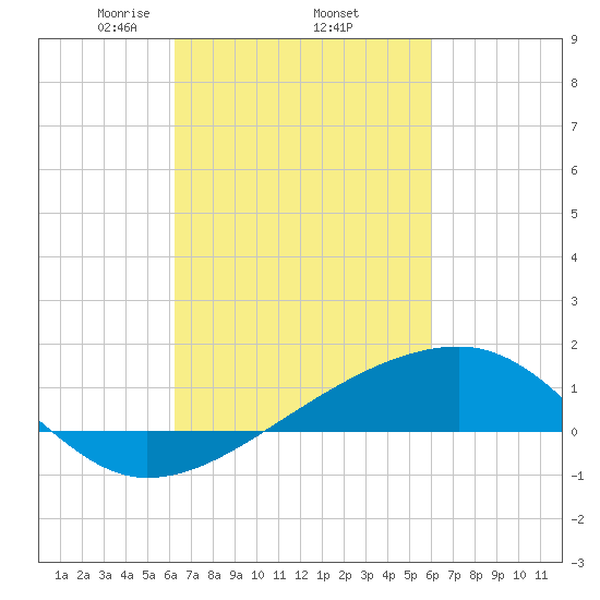 Turkey Creek tide chart for Tuesday, March 5, 2024