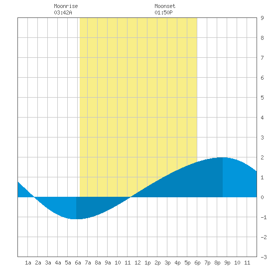 Turkey Creek tide chart for Wednesday, March 6, 2024