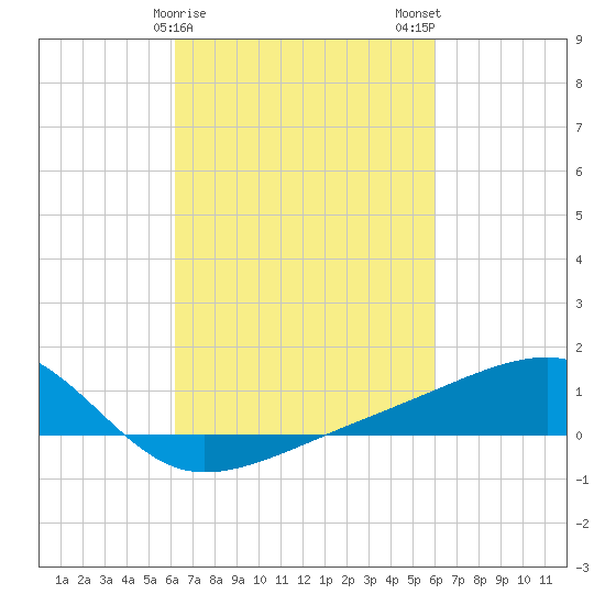 Turkey Creek tide chart for Friday, March 8, 2024