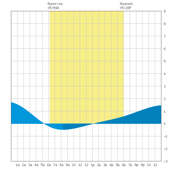Turkey Creek tide chart for Saturday, March 9, 2024