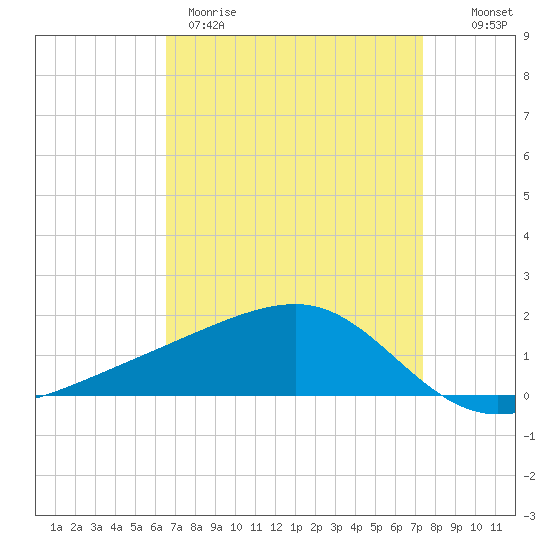 Turkey Creek tide chart for Wednesday, April 10, 2024