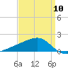 Turkey Creek tide chart for Wednesday, April 10, 2024