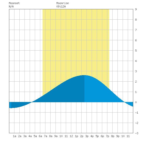 Turkey Creek tide chart for Friday, April 12, 2024