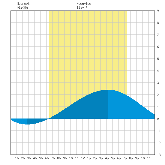 Turkey Creek tide chart for Sunday, April 14, 2024