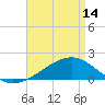 Turkey Creek tide chart for Sunday, April 14, 2024