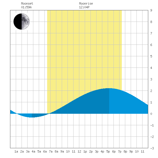 Turkey Creek tide chart for Monday, April 15, 2024