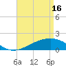 Turkey Creek tide chart for Tuesday, April 16, 2024