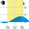 Turkey Creek tide chart for Monday, April 1, 2024