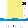 Turkey Creek tide chart for Saturday, April 20, 2024