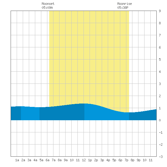 Turkey Creek tide chart for Sunday, April 21, 2024