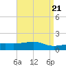 Turkey Creek tide chart for Sunday, April 21, 2024
