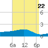 Turkey Creek tide chart for Monday, April 22, 2024