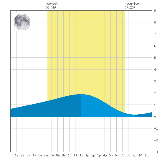 Turkey Creek tide chart for Tuesday, April 23, 2024