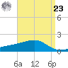 Turkey Creek tide chart for Tuesday, April 23, 2024