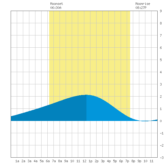 Turkey Creek tide chart for Wednesday, April 24, 2024