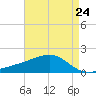 Turkey Creek tide chart for Wednesday, April 24, 2024