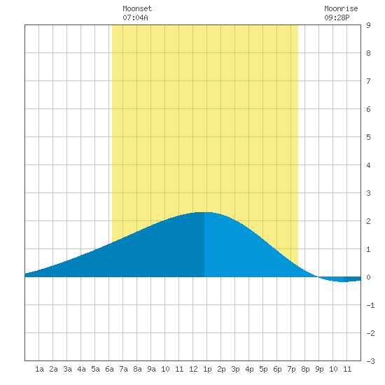 Turkey Creek tide chart for Thursday, April 25, 2024