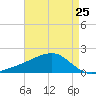 Turkey Creek tide chart for Thursday, April 25, 2024