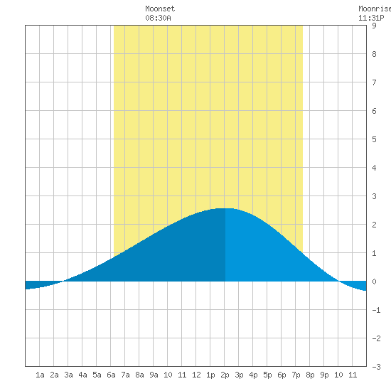 Turkey Creek tide chart for Saturday, April 27, 2024
