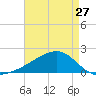 Turkey Creek tide chart for Saturday, April 27, 2024