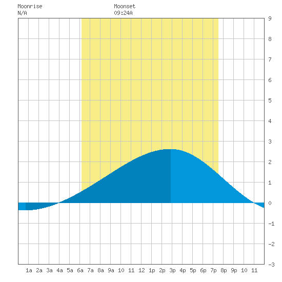 Turkey Creek tide chart for Sunday, April 28, 2024