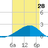 Turkey Creek tide chart for Sunday, April 28, 2024