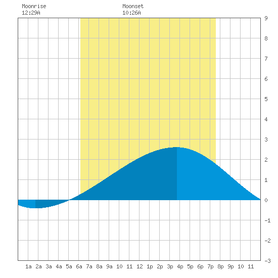 Turkey Creek tide chart for Monday, April 29, 2024