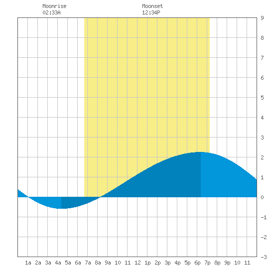 Turkey Creek tide chart for Tuesday, April 2, 2024