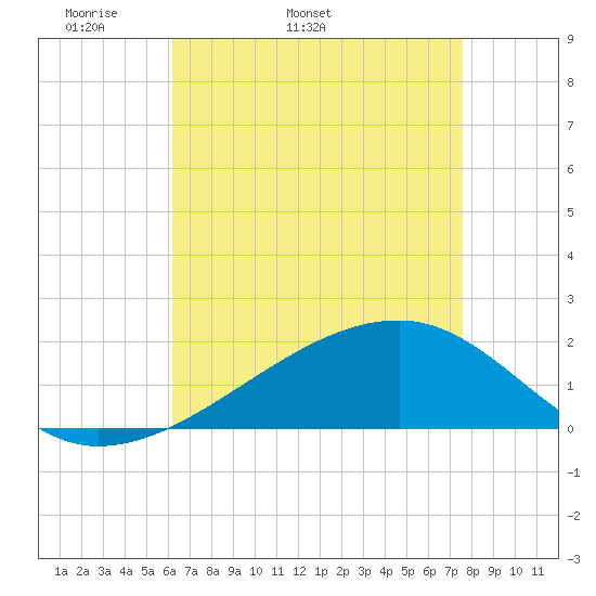 Turkey Creek tide chart for Tuesday, April 30, 2024