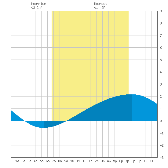 Turkey Creek tide chart for Wednesday, April 3, 2024