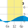Turkey Creek tide chart for Wednesday, April 3, 2024