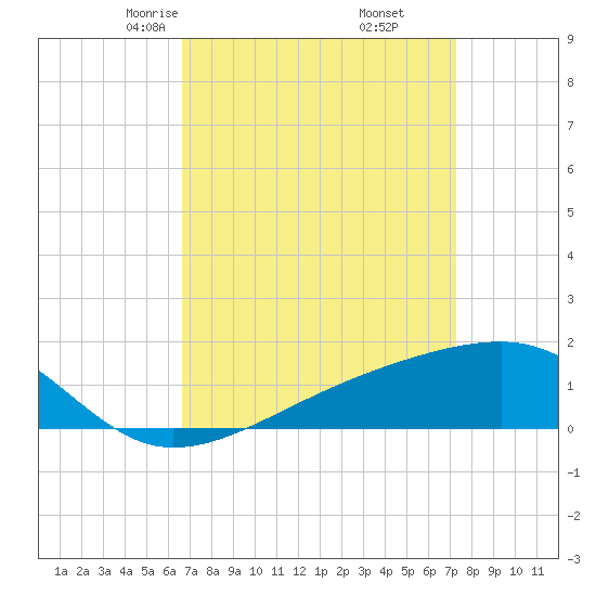 Turkey Creek tide chart for Thursday, April 4, 2024
