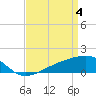 Turkey Creek tide chart for Thursday, April 4, 2024