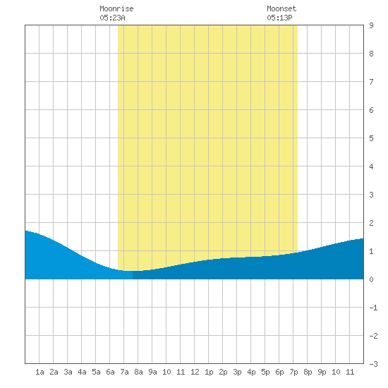 Turkey Creek tide chart for Saturday, April 6, 2024