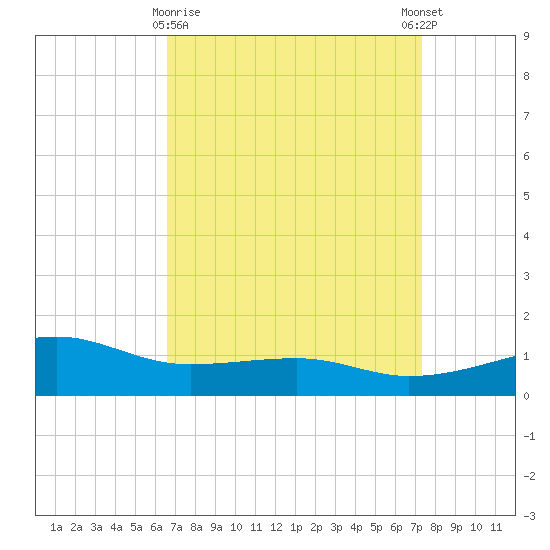 Turkey Creek tide chart for Sunday, April 7, 2024