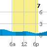 Turkey Creek tide chart for Sunday, April 7, 2024
