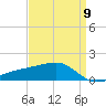 Turkey Creek tide chart for Tuesday, April 9, 2024